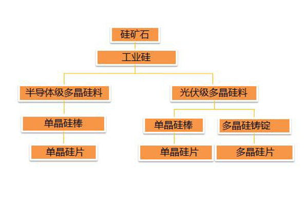 深度剖析：伴隨光伏行業(yè)發(fā)展的“硅產(chǎn)業(yè)鏈”全貌