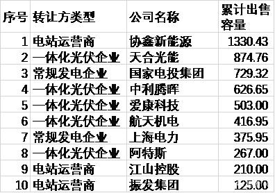 2015年-2019年前十大光伏電站賣主