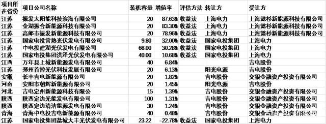 部分電站資產(chǎn)評估估值情況一覽表