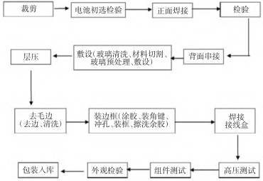 安裝過程