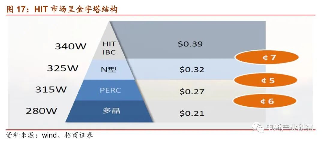 HIT市場(chǎng)呈金字塔結(jié)構(gòu)