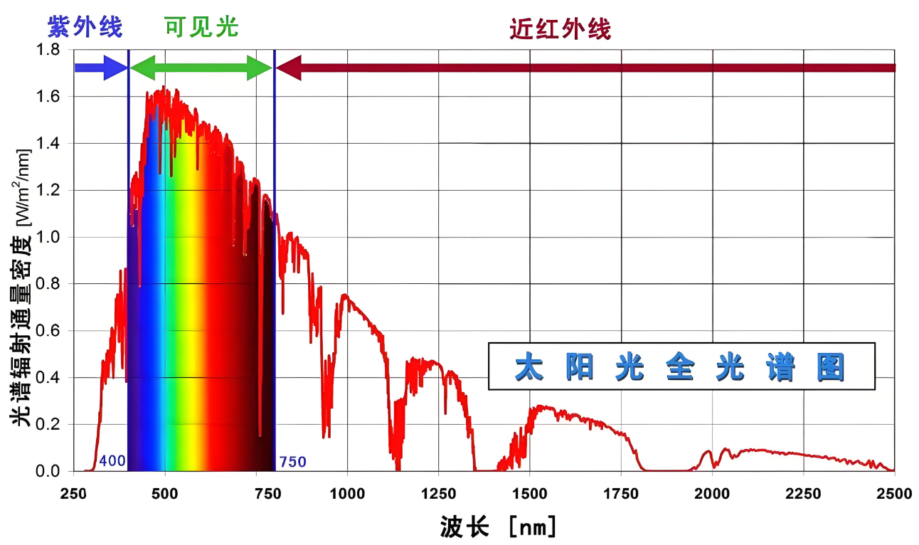 測(cè)試太陽能電池效率儀器的波長(zhǎng)