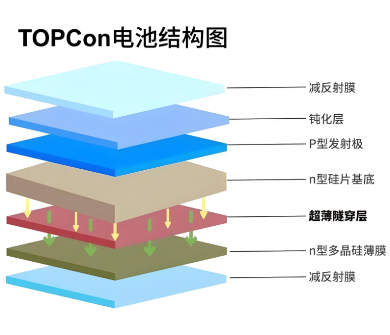 TOPCon電池為什么背面比正面更加耐水汽