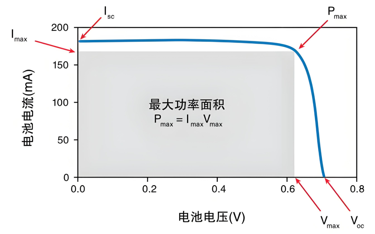 怎么測(cè)量太陽(yáng)能電池的特性